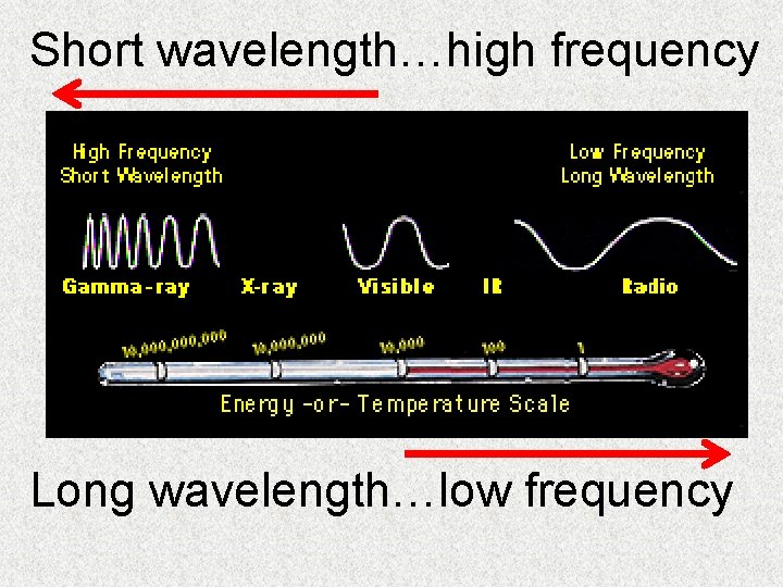 Short wavelength…high frequency Long wavelength…low frequency 