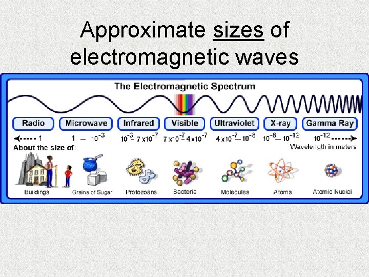 Approximate sizes of electromagnetic waves 