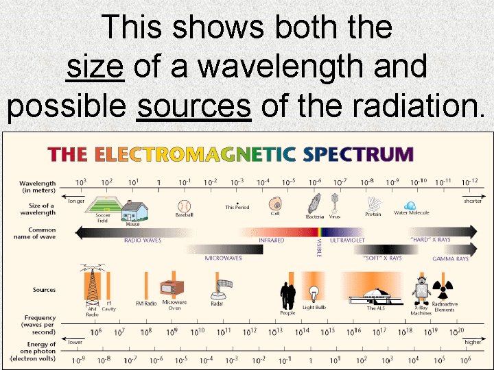 This shows both the size of a wavelength and possible sources of the radiation.