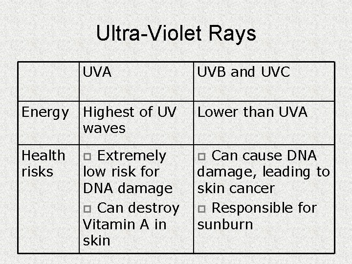 Ultra-Violet Rays UVA UVB and UVC Energy Highest of UV waves Lower than UVA