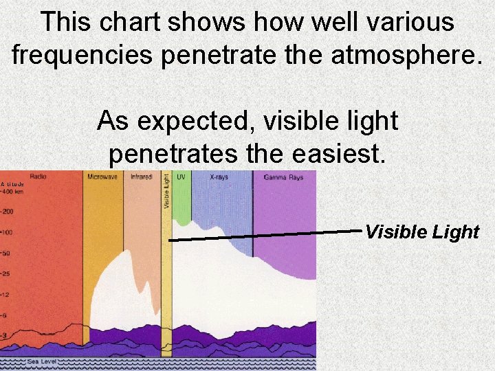 This chart shows how well various frequencies penetrate the atmosphere. As expected, visible light