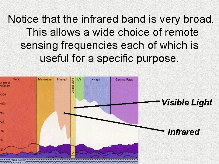 Notice that the infrared band is very broad. This allows a wide choice of