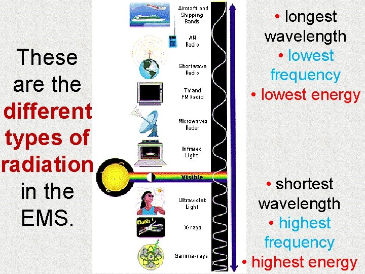 These are the different types of radiation in the EMS. • longest wavelength •