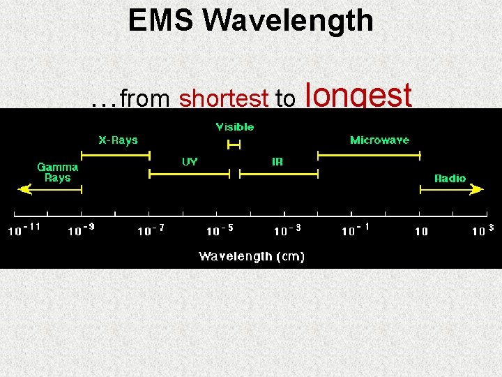 EMS Wavelength …from shortest to longest 