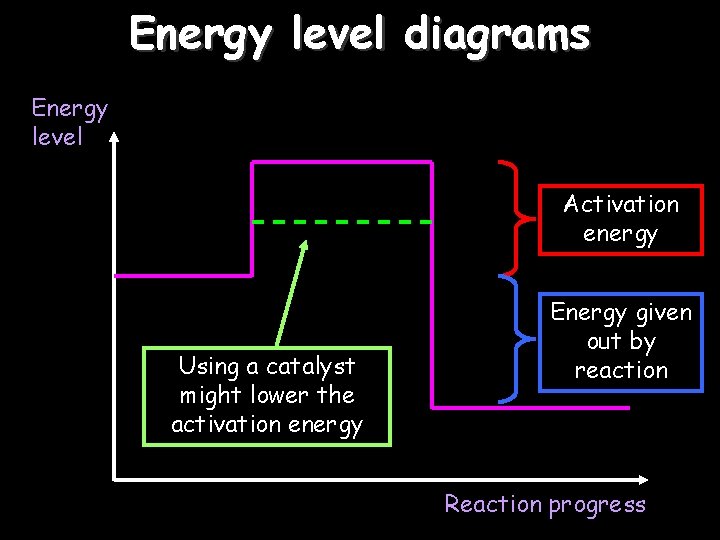 Energy level diagrams Energy level Activation energy Using a catalyst might lower the activation