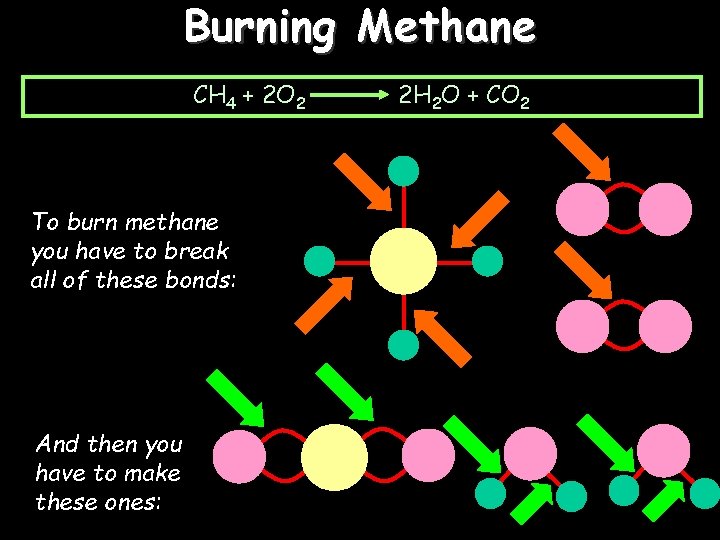 Burning Methane CH 4 + 2 O 2 To burn methane you have to