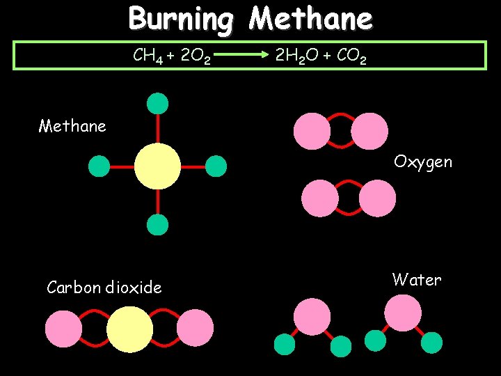 Burning Methane CH 4 + 2 O 2 2 H 2 O + CO