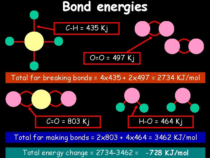 Bond energies C-H = 435 Kj O=O = 497 Kj Total for breaking bonds