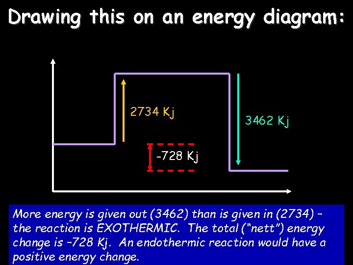 Drawing this on an energy diagram: 2734 Kj 3462 Kj -728 Kj More energy
