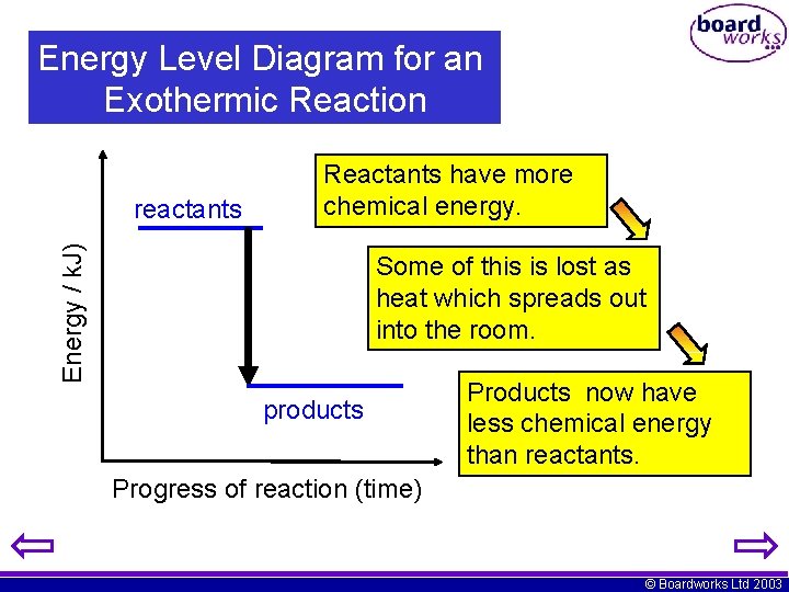 Energy Level Diagram for an Exothermic Reaction Energy / k. J) reactants Reactants have