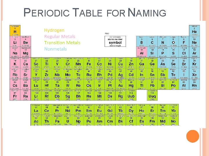 PERIODIC TABLE FOR NAMING 