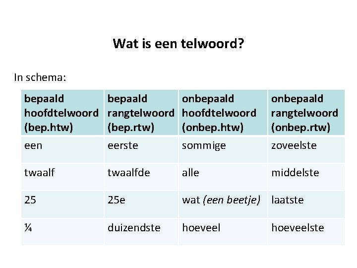 Wat is een telwoord? In schema: bepaald hoofdtelwoord (bep. htw) een bepaald rangtelwoord (bep.