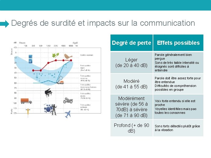 Degrés de surdité et impacts sur la communication Degré de perte Effets possibles Léger