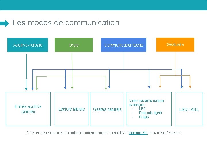 Les modes de communication Auditivo-verbale Entrée auditive (parole) Orale Communication totale Gestuelle Codes suivant