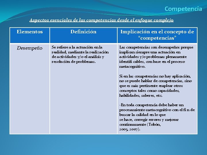 Competencia Aspectos esenciales de las competencias desde el enfoque complejo Elementos Desempeño Definición Se