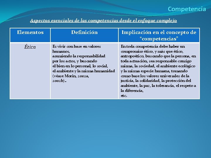 Competencia Aspectos esenciales de las competencias desde el enfoque complejo Elementos Definición Implicación en