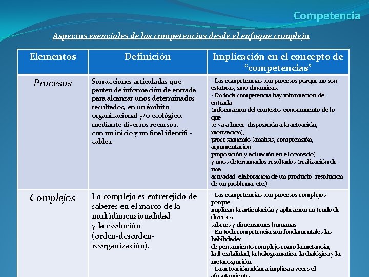 Competencia Aspectos esenciales de las competencias desde el enfoque complejo Elementos Definición Implicación en