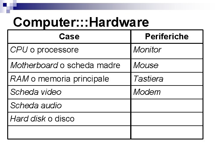 Computer: : : Hardware Case Periferiche CPU o processore Monitor Motherboard o scheda madre