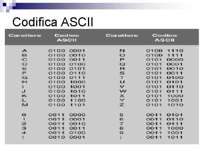 Codifica ASCII 