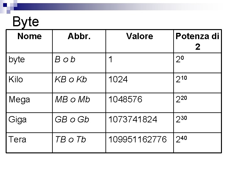 Byte Nome Abbr. Valore byte Bob 1 Potenza di 2 20 Kilo KB o