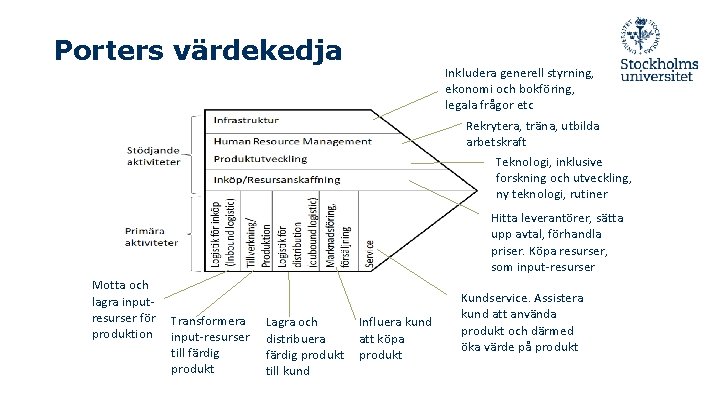 Porters värdekedja Inkludera generell styrning, ekonomi och bokföring, legala frågor etc Rekrytera, träna, utbilda