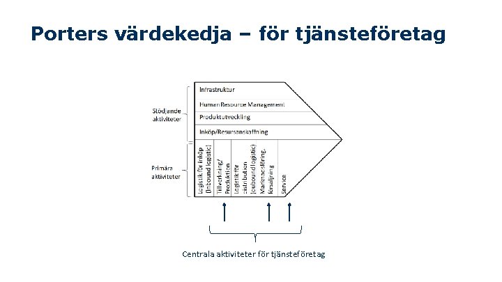 Porters värdekedja – för tjänsteföretag Centrala aktiviteter för tjänsteföretag 