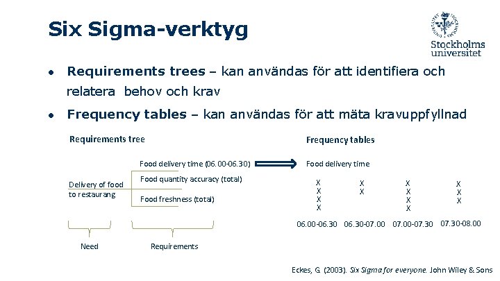 Six Sigma-verktyg ● Requirements trees – kan användas för att identifiera och relatera behov