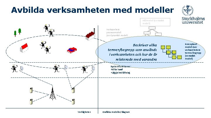 Avbilda verksamheten med modeller Målmodell (en statisk modell) Verksamhetsprocessmodell (en dynamisk modell) Beskriver vilka