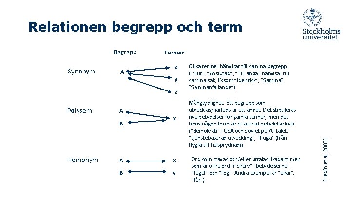 Relationen begrepp och term Synonym A Termer x y z Polysem A B Homonym