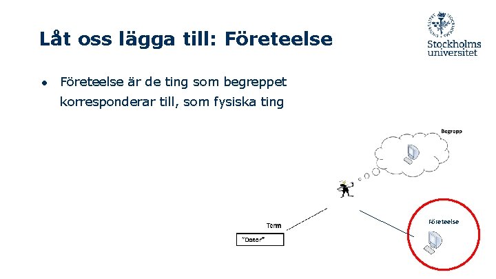 Låt oss lägga till: Företeelse ● Företeelse är de ting som begreppet korresponderar till,