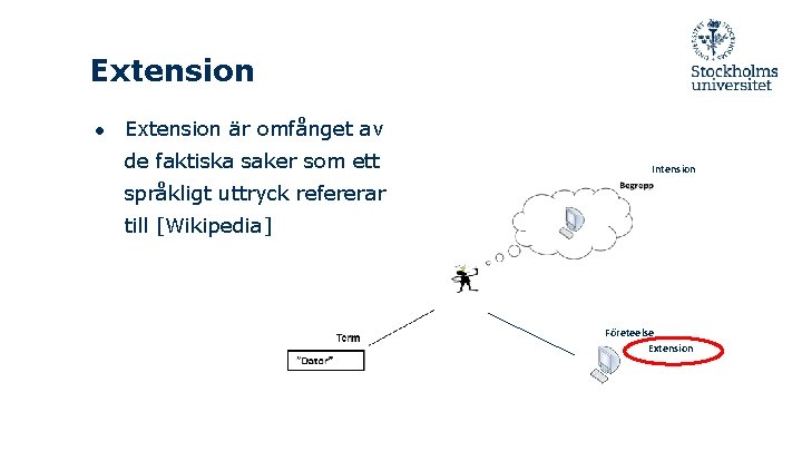 Extension ● Extension är omfånget av de faktiska saker som ett Intension språkligt uttryck