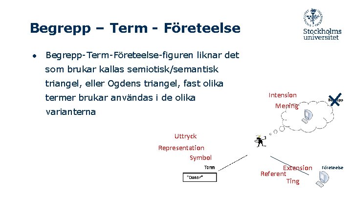 Begrepp – Term - Företeelse ● Begrepp-Term-Företeelse-figuren liknar det som brukar kallas semiotisk/semantisk triangel,