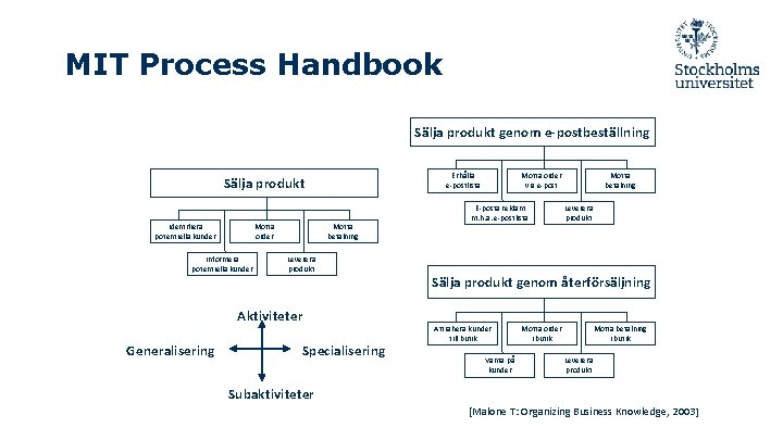 MIT Process Handbook Sälja produkt genom e-postbeställning Erhålla e-postlista Sälja produkt Identifiera potentiella kunder