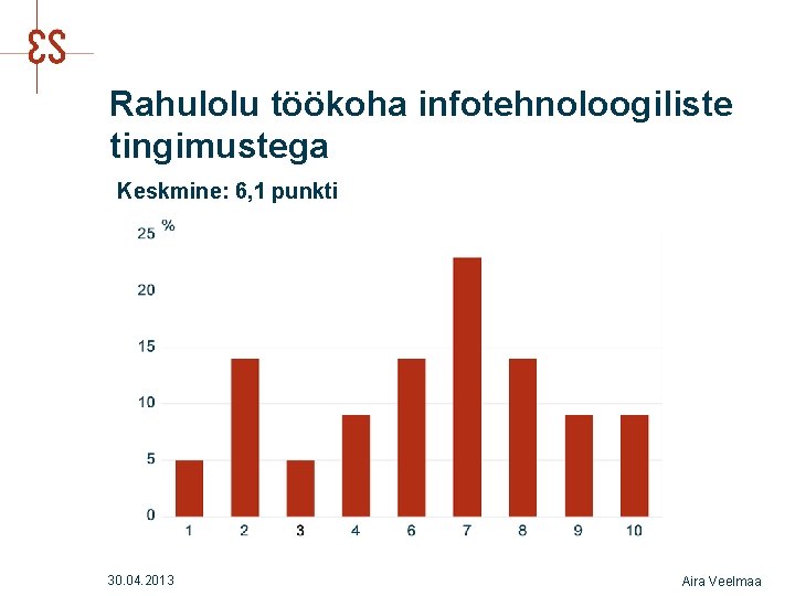 Rahulolu töökoha infotehnoloogiliste tingimustega Keskmine: 6, 1 punkti 30. 04. 2013 Aira Veelmaa 