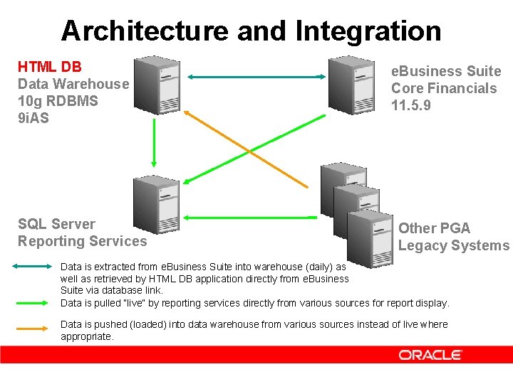 Architecture and Integration HTML DB Data Warehouse 10 g RDBMS 9 i. AS SQL Architecture and Integration HTML DB Data Warehouse 10 g RDBMS 9 i. AS SQL