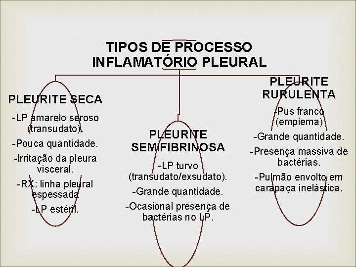 TIPOS DE PROCESSO INFLAMATÓRIO PLEURAL PLEURITE RURULENTA PLEURITE SECA -LP amarelo seroso (transudato). -Pouca TIPOS DE PROCESSO INFLAMATÓRIO PLEURAL PLEURITE RURULENTA PLEURITE SECA -LP amarelo seroso (transudato). -Pouca
