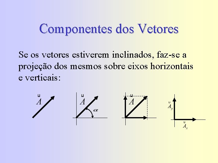 Componentes dos Vetores Se os vetores estiverem inclinados, faz-se a projeção dos mesmos sobre