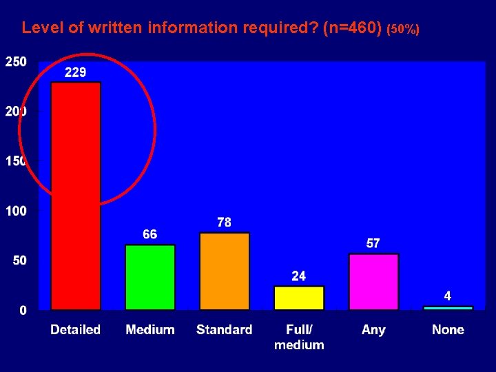 Level of written information required? (n=460) (50%) 