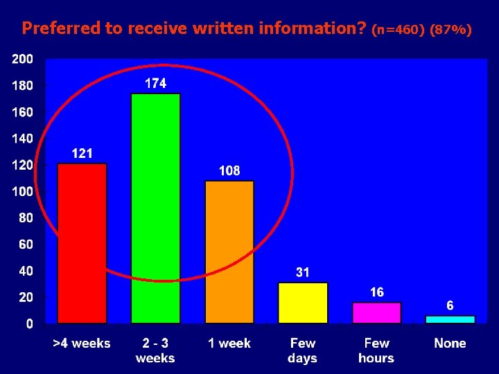 Preferred to receive written information? (n=460) (87%) 