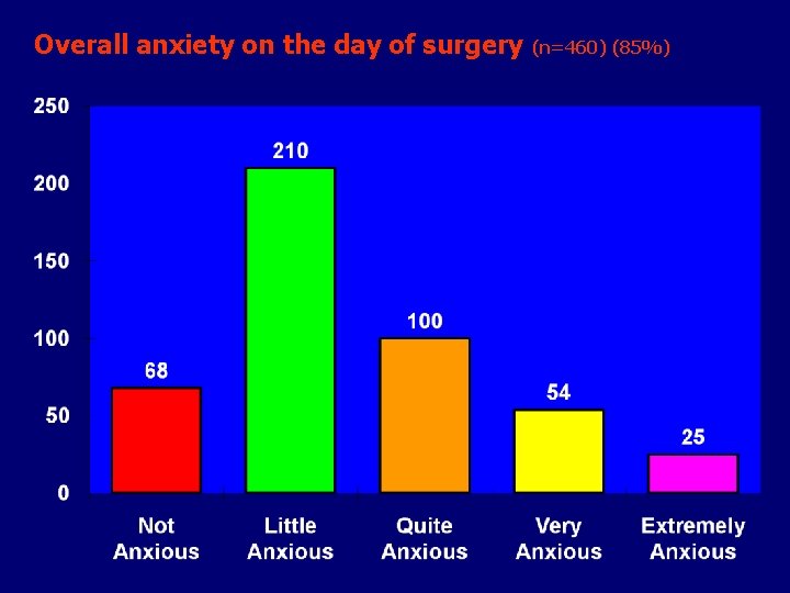 Overall anxiety on the day of surgery (n=460) (85%) 