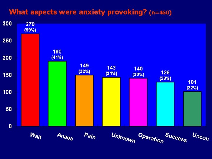 What aspects were anxiety provoking? (n=460) 