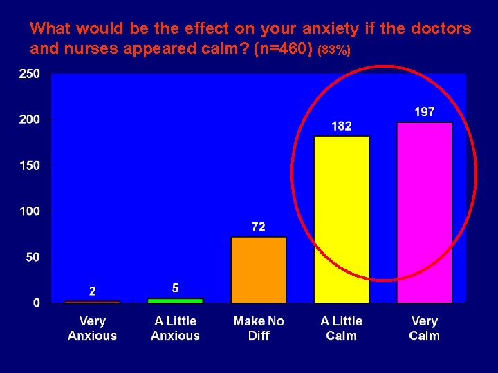 What would be the effect on your anxiety if the doctors and nurses appeared