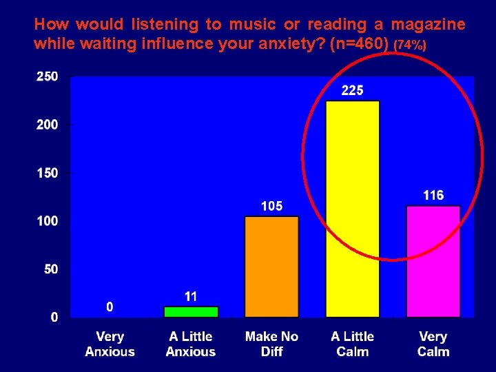 How would listening to music or reading a magazine while waiting influence your anxiety?