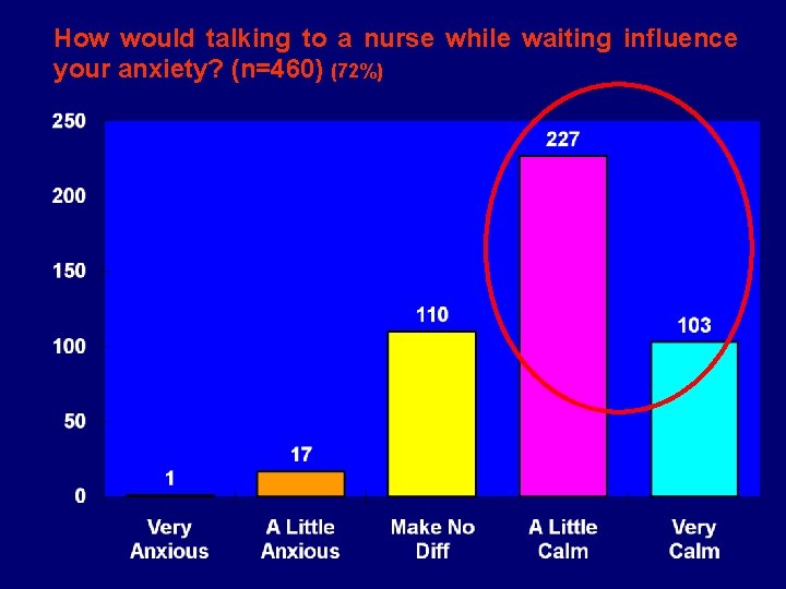 How would talking to a nurse while waiting influence your anxiety? (n=460) (72%) 