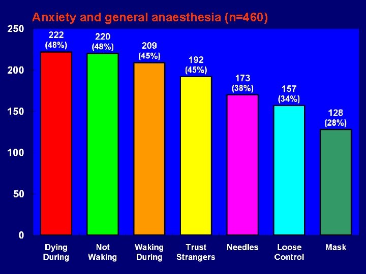 Anxiety and general anaesthesia (n=460) 
