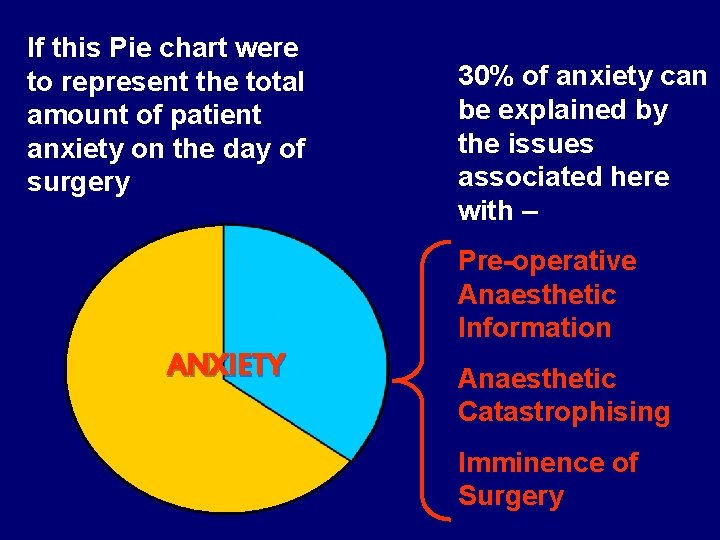 If this Pie chart were to represent the total amount of patient anxiety on