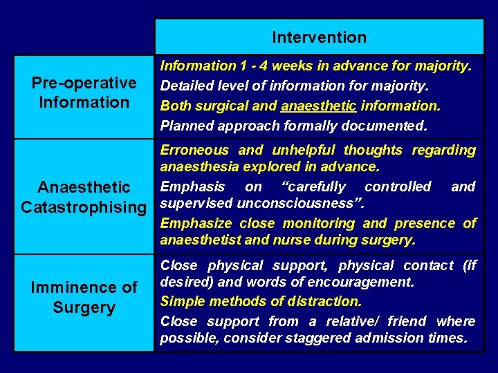 Intervention Pre-operative Information 1 - 4 weeks in advance for majority. Detailed level of