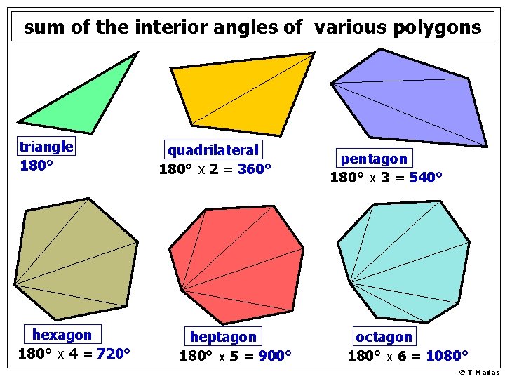 sum of the interior angles of various polygons triangle 180° hexagon 180° x 4