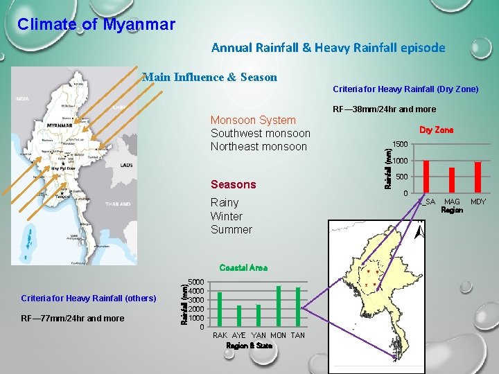 Climate of Myanmar Annual Rainfall & Heavy Rainfall episode Main Influence & Season Criteria