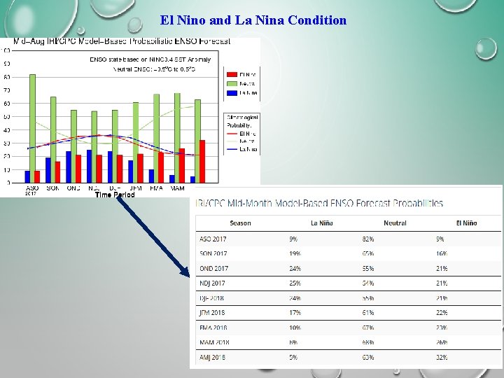 El Nino and La Nina Condition 